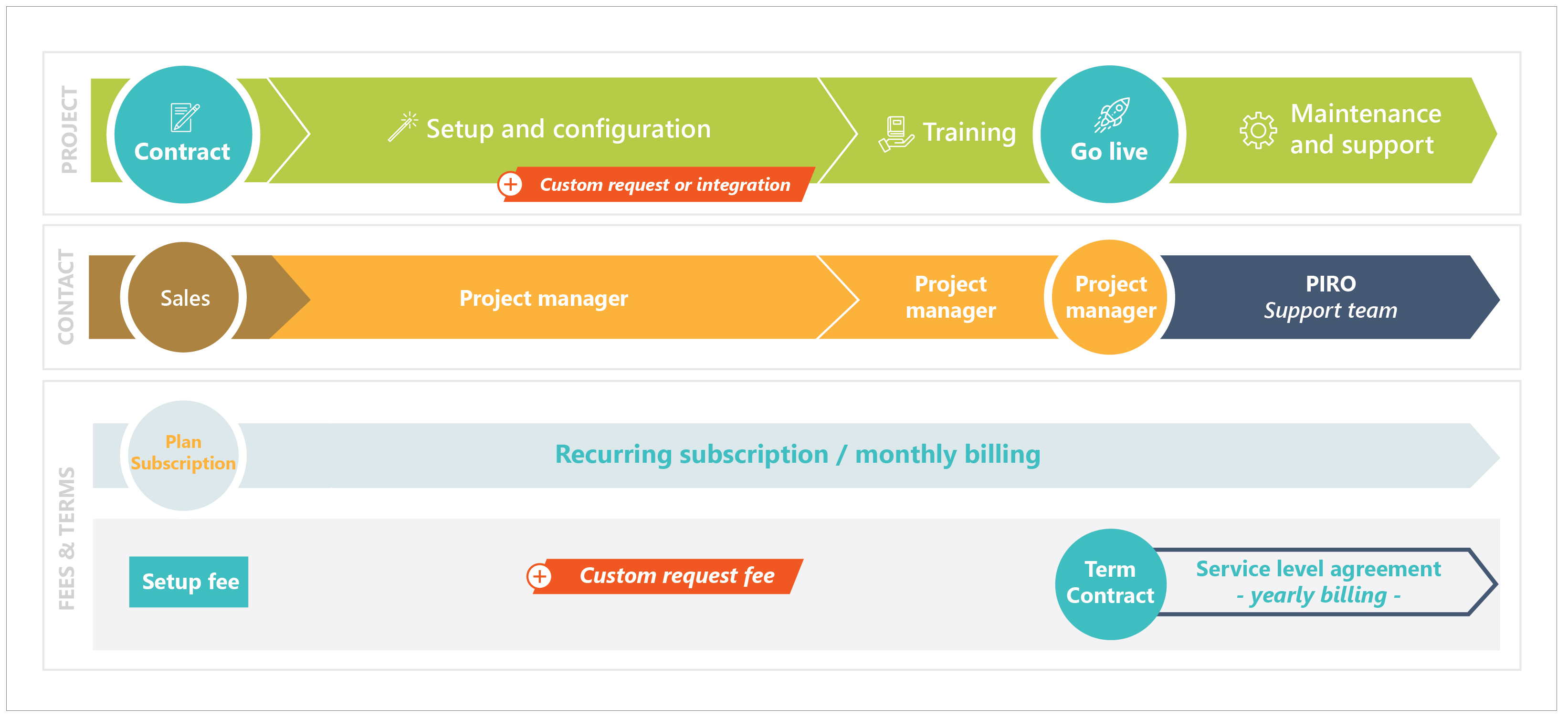 PIRO implementation phases